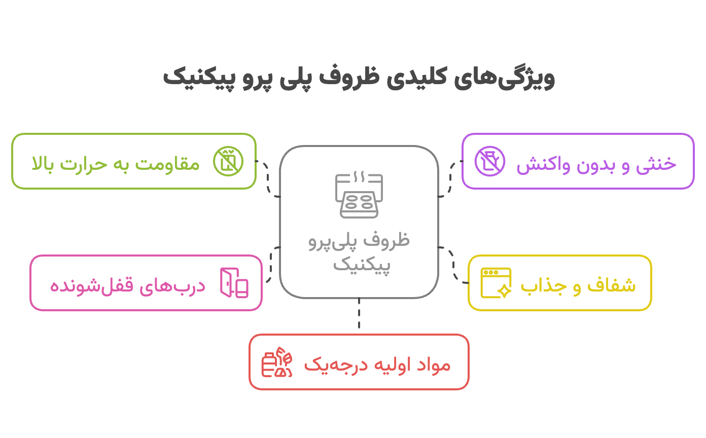 ویژگی‌های کلیدی ظروف PP پیکنیک