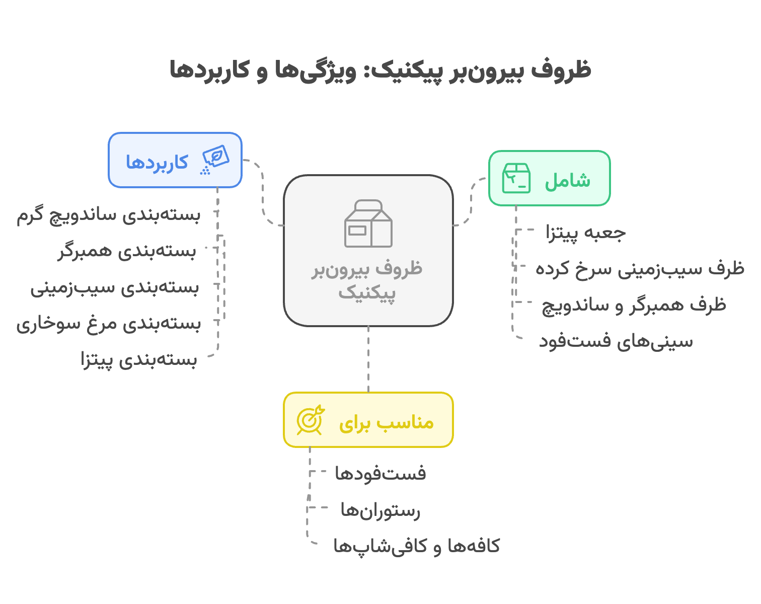 ظروف تخصصی بیرون‌بر و فست‌فود | طراحی برای تجربه ایده‌آل بیرون‌بر 