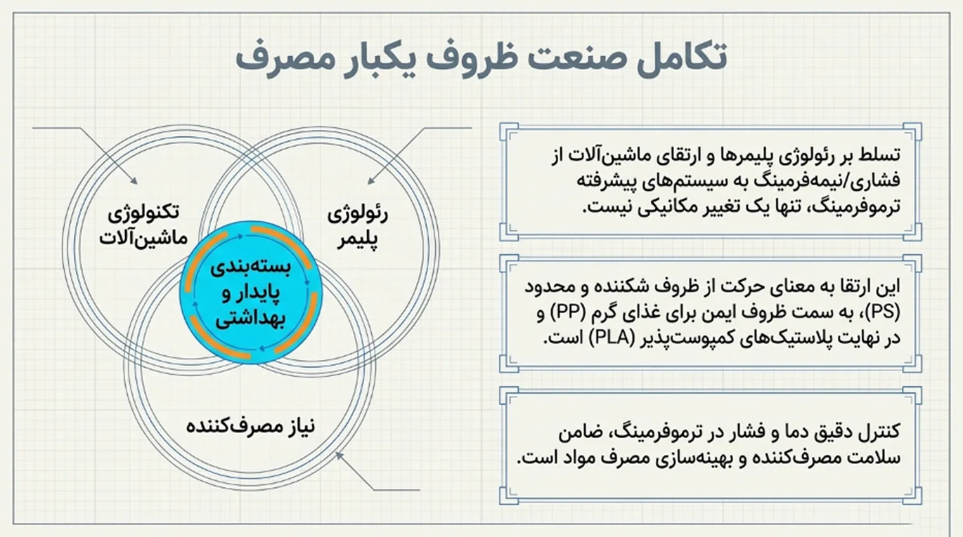 ارتباط رئولوژی با کیفیت نهایی ظروف پیکنیک برند
