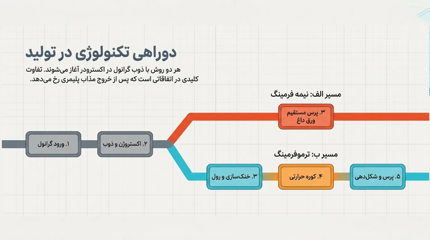 ترموفرمینگ در برابر نیمهفرمینگ